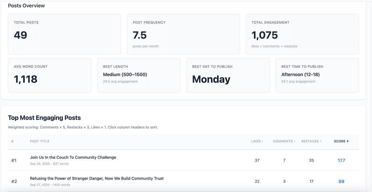 Posts overview with best day and time to publish, and top most engaging posts