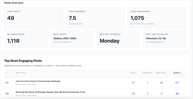 Substack Analytics Extension — See What Drives Engagement | Substack ...