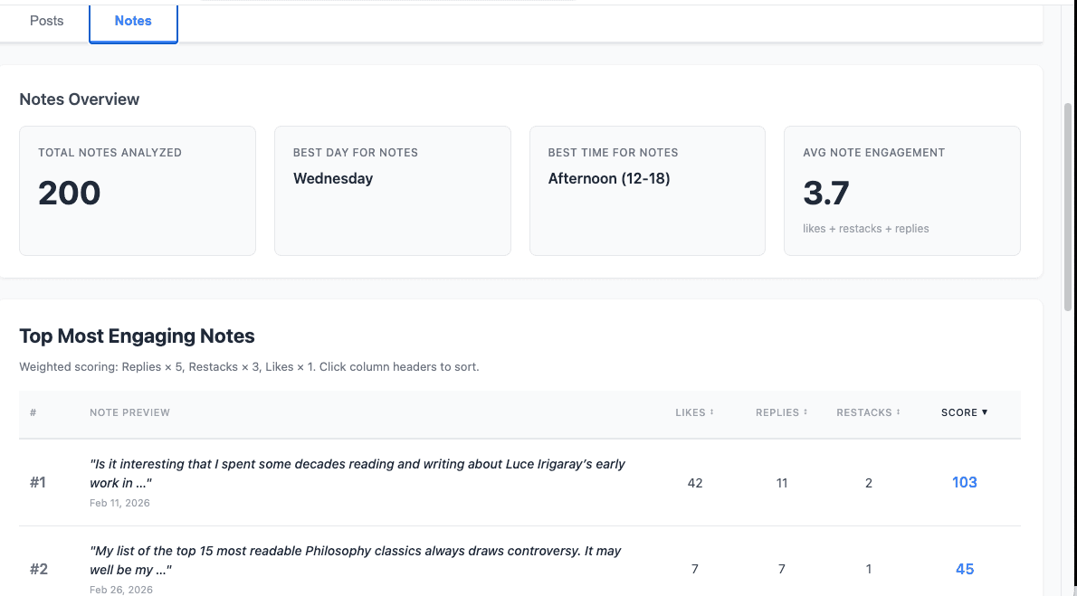 Notes overview with best day, best time, avg engagement, and top most engaging notes