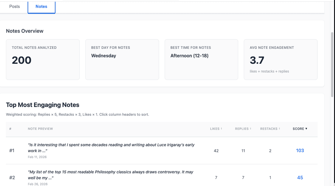 Notes overview with best day, best time, avg engagement, and top most engaging notes